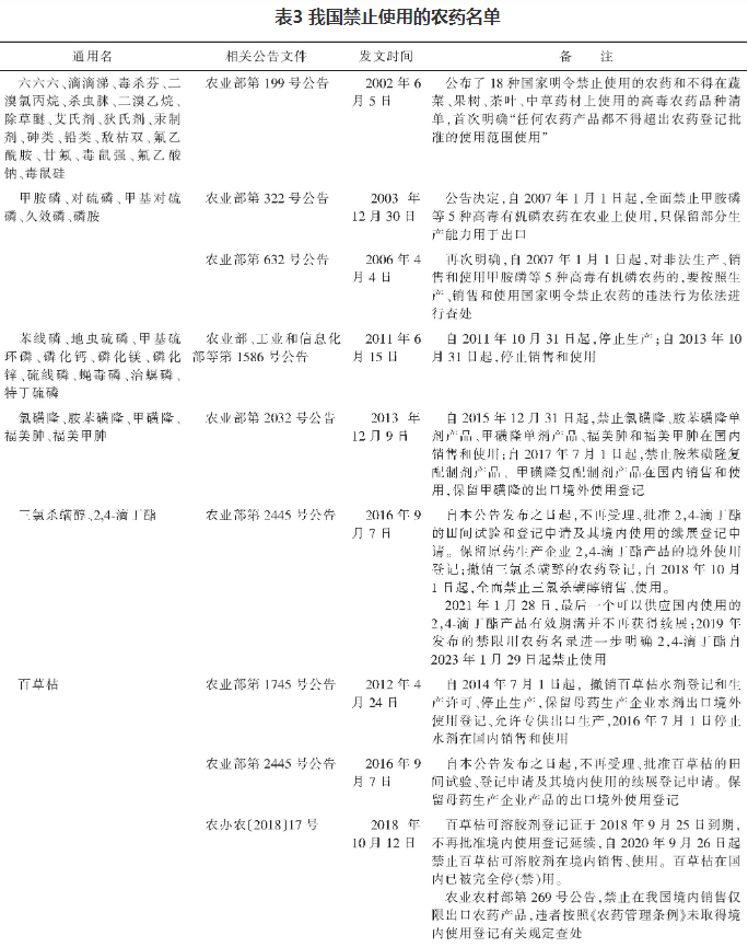 已公布的禁限用农药名单：禁用50种、限用22种