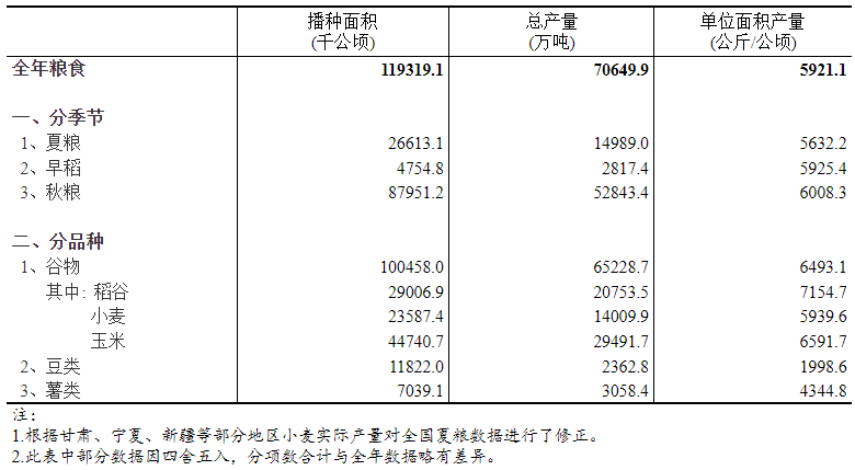 2024年我国粮食总产量突破1.4万亿斤，较上年增加221.8亿斤