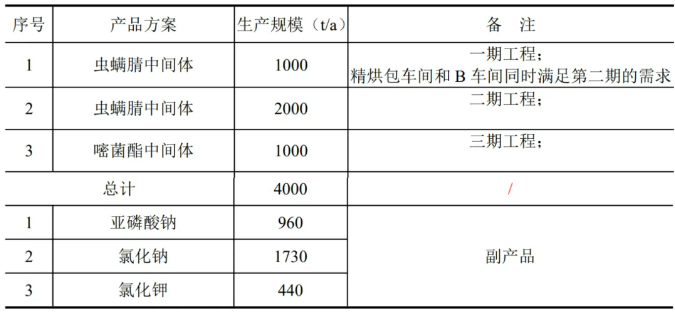 开封博凯生物化工有限公司4000t/a农药中间体扩建项目公示