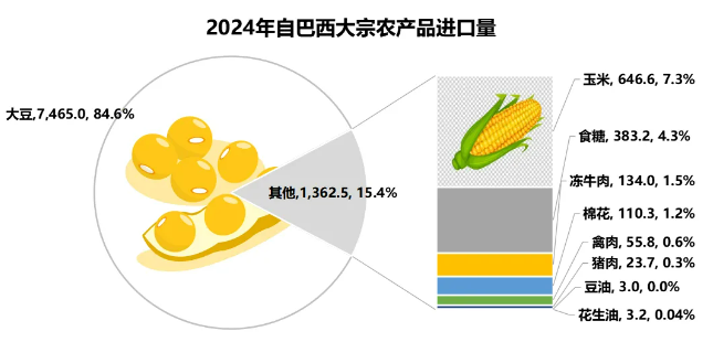 2024年我国大宗农产品进口来源国排行榜：巴西保持绝对优势稳居首位