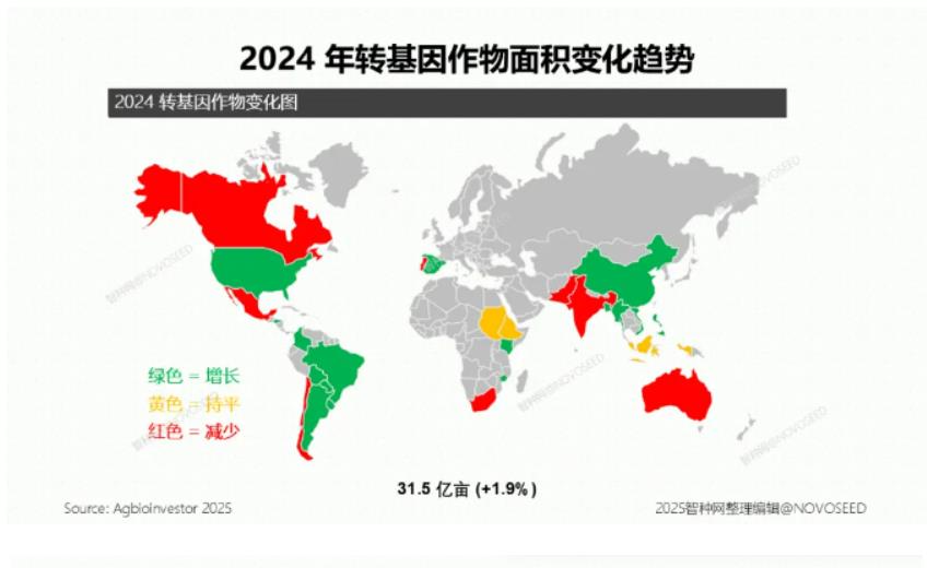 31.5 亿亩 ！全球27个国家、10种不同转基因作物面积创新纪录