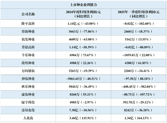 数据直击！中国上市种企市值、营收、盈利等多维度分析