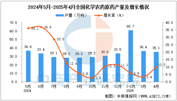 2025年4月化学农药原药产量35.1万吨，同比增长10.0%