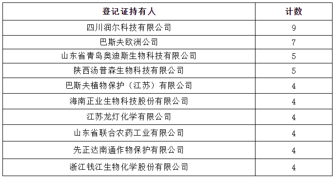 芒果用农药登记201个，咪鲜胺、苯醚甲环唑等杀菌剂数量超半数
