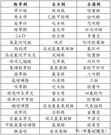巴拉圭近年来农药投入及进出口数据简析