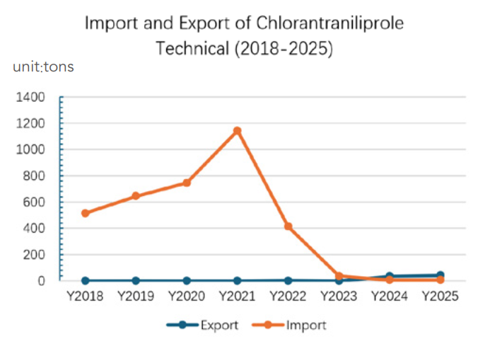 印度农化：氯虫苯甲酰胺产能、出口表现及供应链转型